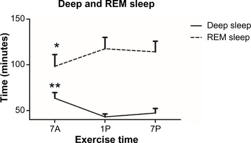 Figure 3 Time spent in deep and rapid eye movement (REM) sleep compared to each time-of-day exercise bout. Data are means ± standard error of mean.