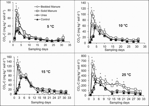 Figure 2. Daily soil CO2 fluxes after N fertilizers [SM (solid beef manure), straw-bedded solid beef manure (BM), urea only (UO), and control (CT)] application on silty clay soils at 5, 10, 15, and 25°C incubation temperatures. Vertical bars are standard errors (n = 4). *Indicates any significant (P ≤ 0.05) differences between treatments at the day. Please note the large differences in y-axis scaling.