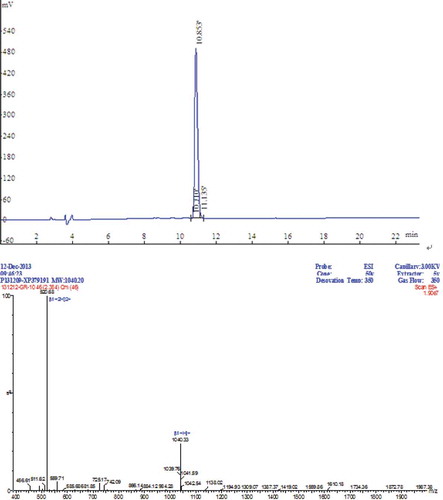Figure 7. The RP-HPLC analysis profile and the mass spectrum of the synthetic peptides.Figura 7. El perfil de análisis RP-HPLC y el espectro de masa de los péptidos sintéticos.