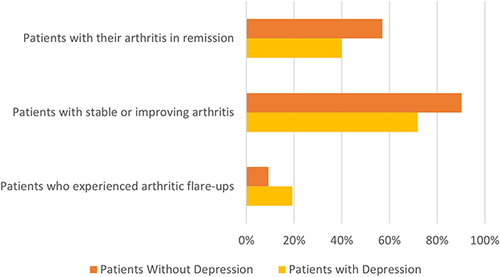 Figure 2 The differences in clinical outcomes for rheumatoid arthritis patients with and without depression.