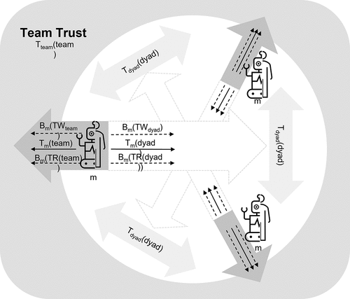 Figure 3. Multidisciplinary framework of team trust in human agent teams.