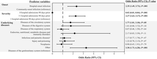 Figure 2 Multivariable analysis: 30-day readmission model.Notes: Dashed line denotes unity (the line of no effect). Odds ratios for predictor variables are relative to the reference population for each variable grouping. Statistical significance (P<.05) is indicated in bold text. aInfectious diseases were predominantly septicemia.Abbreviation: CI, confidence interval; P, probability value.