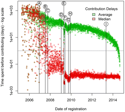 Figure 5. Delay between a user registration and contributions and key turning point events.