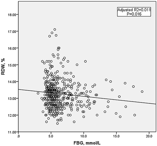 Figure 1 Linear regression analysis of the relationship between FBG and RDW in whole patients with ACS after PCI.