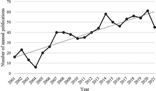 Figure 1 Annual publications involving fMRI studies on acupuncture analgesia.