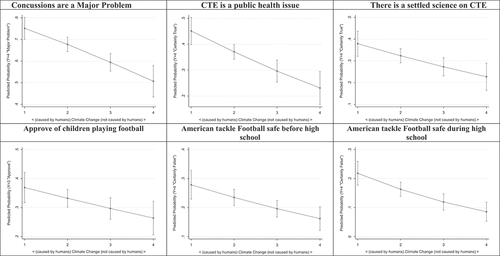 Figure 7. Effect of climate change attitudes on concussion/CTE attitudes.