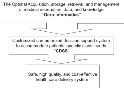 Figure 1 The impact of gero-informatics on healthcare.