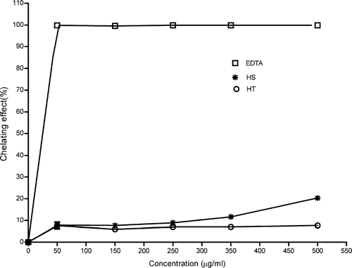 Figure 3 Chelating effect of ethanol extracts of HS, HT, and EDTA. Each value is expressed as mean ± SD (n = 3).