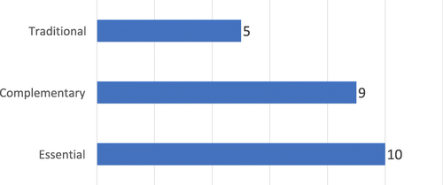 Fig. 4 Number of countries according to the scope of Medical Product Regulation, by type of Medical Product, Countries within SADC (N = 12), 2017