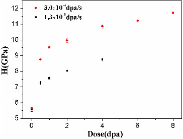Figure 5. Hardness of alloy as a function of irradiation dose at different dose rates.