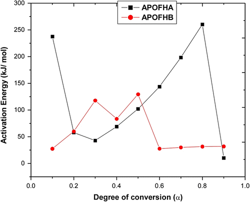 Figure 7 Ea values of thermal decomposition for the APOFHA and APOFHB resins from the Flynn–Wall–Ozawa method.