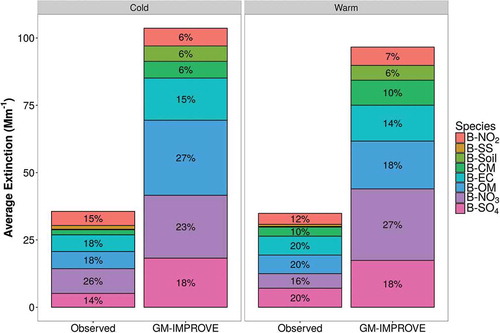 Figure 3. The average observed and GM-IMPROVE forecast 24-hr extinction contribution by particle and gases during cold (January to March; October to December) and warm months (April to September) at Burnaby South. Forecast values were based on GEM-MACH 12:00 UTC run for forecast hours 25 to 48. The relative observed extinction contribution from soil and sea salt was 1% and 2%, respectively, during both cold and warm months. Coarse mass contribution during the cold months was 5%.