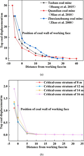Figure 16. Comparison of measured and numerical simulations of top-coal displacement characteristics. a. Measurement of top coal displacement in different mines. b. Measurement of top coal displacement in numerical simulations.