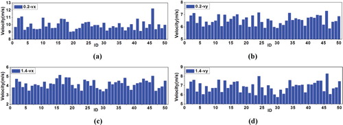 Figure 15. Maximum value of Vx and Vy at two standard heights for all the training samples: (a) Vx-0.2; (b) Vy-0.2; (c) Vx-1.4;(d) Vy-1.4.