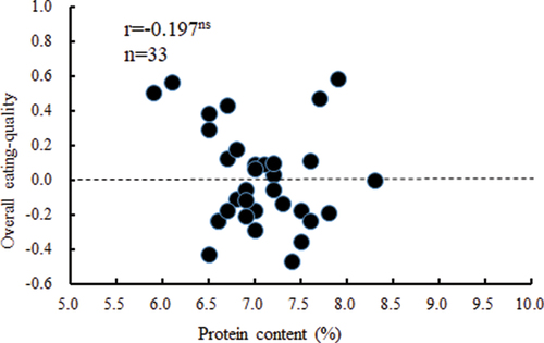 Figure 3. Relationship between the palatability and the content of protein in milled rice produced in 2019.