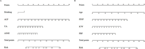 Figure 3 Nomograms to predict the incidence of BMD decreases.