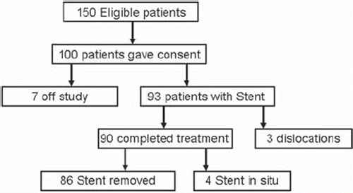 Figure 1. Patient flow diagram. A total of 150 eligible patients, fulfilling the inclusion criteria, were screened. One hundred accepted participation and gave informed consent. Seven patients went off study. Reasons for patients to go off-study were a) two patients refused to accept further waiting time for a second stent after failed insertion of the first stent, b) in three patients previously unknown stricture in the urethra was discovered during insertion, c) one patient had the stent removed as urine outlet was obstructed (unrecognized TURP patient), d) one patient experienced an iatrogenic displacement during an unplanned cystoscopy. In the remaining 93 patients a Memocore™ were inserted in 61 patients and a Memokath™ in 32. The stent migrated in three patients.