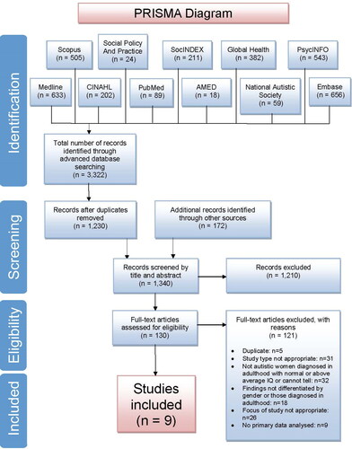 Figure 1. PRISMA diagram for systematic review