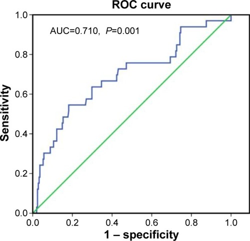 Figure 4 ROC curves for Hcy for discrimination between surviving and dead patients.