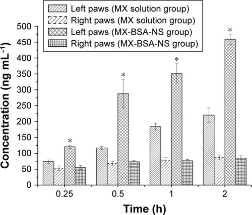 Figure 9 Mean concentration of MX in rats’ paws after intravenous administration of MX solution and MX-BSA-NS.Note: *P<0.05 compared to MX solution group.Abbreviations: BSA, bovine serum albumin; MX, meloxicam; NS, nanosuspension.