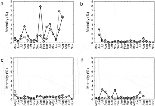 Figure 2. Monthly mortality for the triploid (dark) and diploid (white) salmon per farm a, b, c and d.