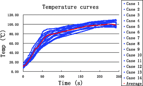 Figure 14. Measured temperature from 14 experiments and at (0.5, 0); red curve is average.