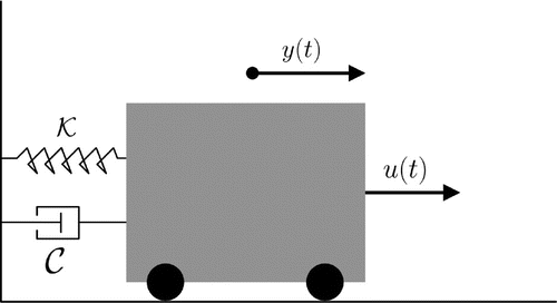 Figure 6. Mass-spring-damper system.