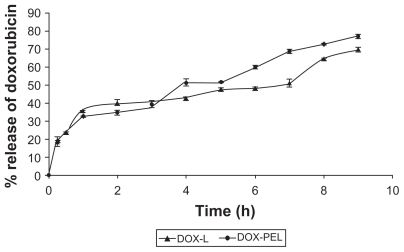 Figure 6 Release of doxorubicin from doxorubicin-loaded liposomes (DOX-L) and doxorubicin-loaded PE liposomes (DOX-PEL).