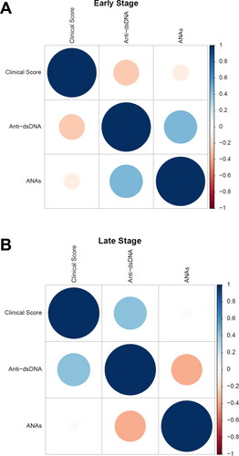 Figure 5. Positive correlation between antinuclear antibodies and clinical scores. The figures show the Pearson correlation matrix for the clinical score, anti-dsDNA, and ANAs variables for early (A) and late (B) times. The correlation is represented by circles, where the area of the circle is directly proportional to the correlation between the variables, and this value is quantified by a heat map located on the right side of the matrix, ranging from -1 to 1, representing negative and positive correlation, respectively. (A: n = 18, B: n = 18).
