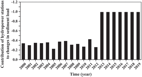 Figure 8. Contribution of hydropower stations to changes in sediment load in the lower Jinsha River basin after 2000.