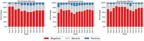 Figure 7. Sentiment analysis results: distribution of daily sentiment for Hurricane Harvey (left), Hurricane Irma (centre), and Hurricane Maria (right).