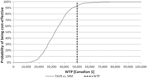 Figure 3.  Cost effectiveness aceptability curve at 3 years. TAVR, transcatheter aortic valve replacement; MM, medical management; WTP, willingness-to-pay.