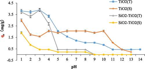 Figure 7. Effect of pH on fluoride adsorption onto TiO2(T), TiO2(S), SiO2–TiO2(T), and SiO2–TiO2(S).