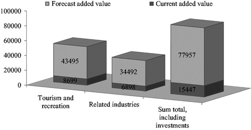 Figure 4. Value added in the tourism and recreation sector and related industries, according to investment project simulation results, mn roubles. Source: Authors’ calculations.