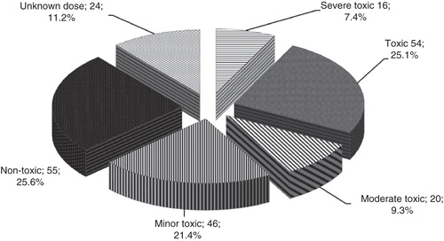 Figure 3. Estimation of doses of drugs administered to patients due to medication errors registered by the Czech Toxicological Information Centre from 2000 to 2010 (counts and percentages are given).