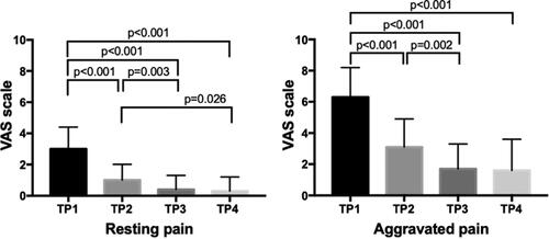 Figure 5. Back pain state of each period. Data was presented as mean and standard deviation. Wilcoxon signed-rank test was used to analyse differences among time points. TP1: time point 1, before the operation; TP2: time point 2, after the operation; TP3: time point 3, 1 week after discharge; TP4: time point 4, 3 weeks after discharge; VAS: visual analogue scale.