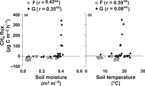 Figure 5 Relationship between CH4 flux and (a) soil moisture or volumetric soil water content and (b) soil temperature (°C) at the forest (F) and grassland (G) sites. NS, not significant.