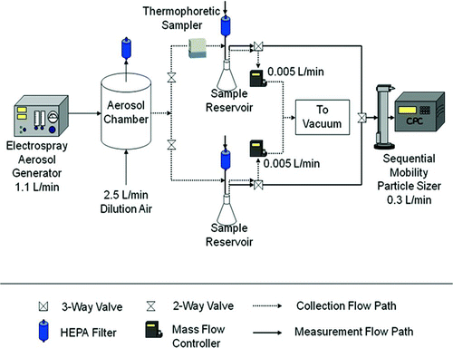 FIG. 2 Experimental setup for the collection efficiency tests.