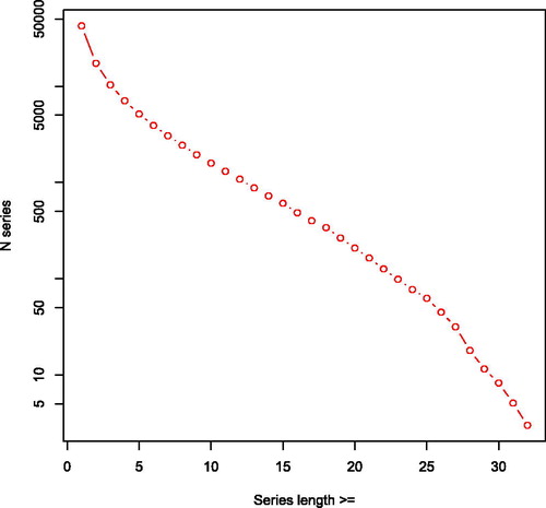 Figure 5. Cumulative links in opgaafrolle panel by series length. Number of series plotted on a (natural) logarithmic axis.