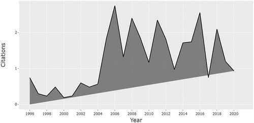 Figure 2. Average Article Citations per Year.