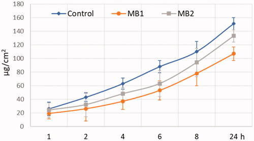 Figure 4. Ex vivo permeation (expressed as the amount of agent measured in acceptor medium per tissue area unit) of zidovudine from microparticles MB1, MB2 and control – pure zidovudine in HEC/SVF (pH 4.2 through the human vaginal epithelium). Values are expressed as mean ± S.D. (n = 4).