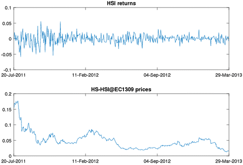 Figure 1. Joint time series of H.S.I. returns and HS-HSI@EC1309 prices for the sample period from 21 July 2011 to 28 March 2013. Source: Author calculation.