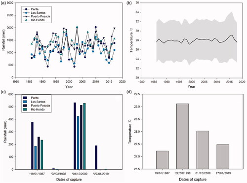 Figure 7. (a) Annual accumulative rainfall in Parita Bay from January 1986 to December 2018. Each point represents the average accumulative daily rainfall calculated for each year at Parita, Los Santos, Puerto Posada, and Rio Hondo stations, (b) Minimum, mean, and maximum temperature in Parita Bay from 1986 to 2019, (c) Total precipitation amount of the 3 months prior to the date of capture for each Landsat image,d) Mean temperature in Parita Bay of the 3 months prior to the capture date of the Landsat images.