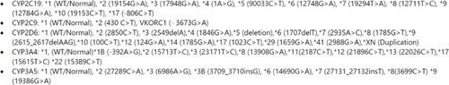 Figure 1 Genetic variants tested in the study.