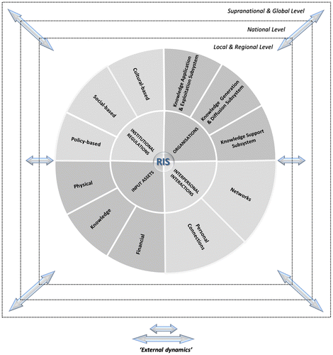 Figure 3. Regional innovation system wheel.