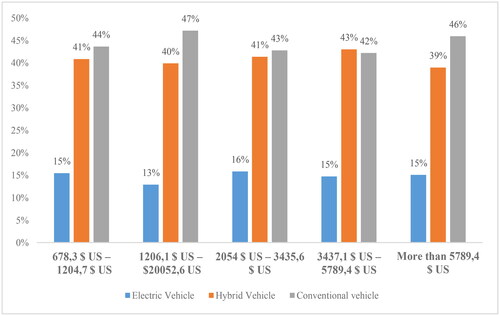 Figure 3. Choice of vehicles by income bracket.