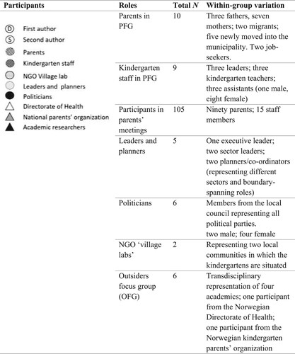 Figure 1. Overview of the PAR participants (adjusted from Heimburg et al., Citation2021).