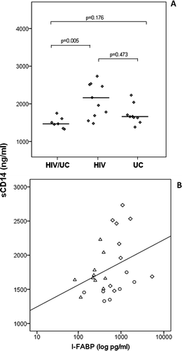 Figure 1 (A) Plasma levels of soluble CD14 (sCD14) in patients with concomitant HIV infection and UC (group HIV/UC) with HIV infection (group HIV) and with UC (group UC). (B) Correlations between I-FABP and sCD14 plasma levels (r = 0.355, p = 0.076). Groups are indicated with different dot shapes: group HIV/UC (circles); group HIV (diamonds); group UC: (triangles).