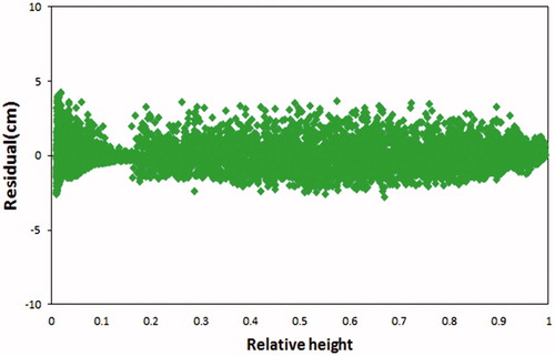 Figure 1. Resdual distribution of estimated diameter based on relative height.