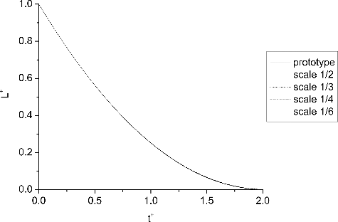 Figure 4. Time-dependent water level based on actual friction coefficient.